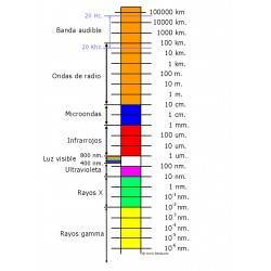 Distribución del espectro electromagnético