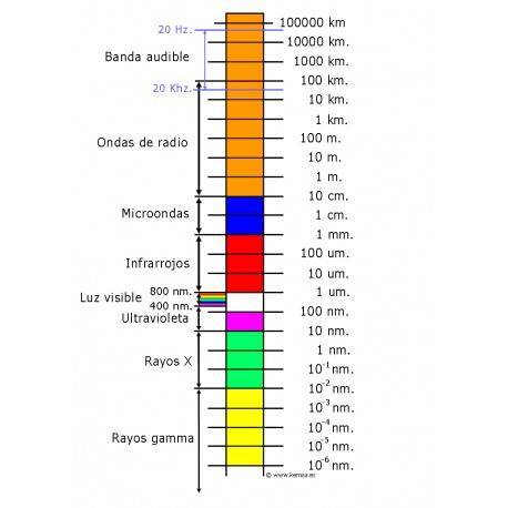 Distribución del espectro electromagnético