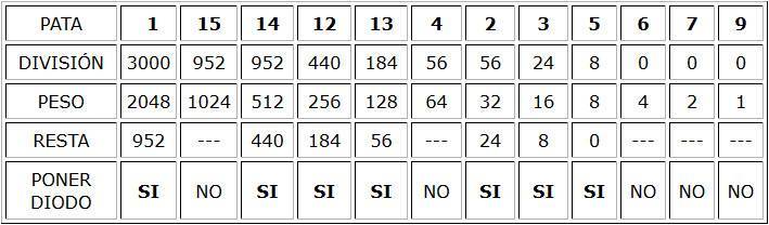 Fórmula circuito integrado CD4040