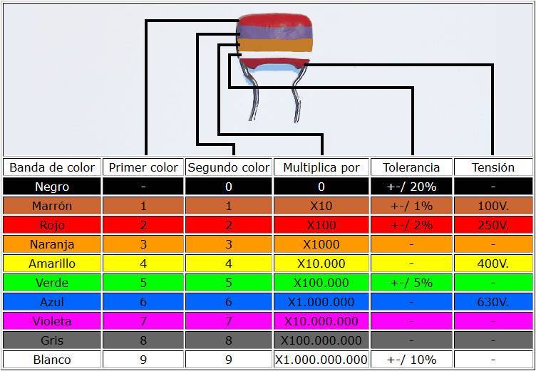 Resultado de imagen para codigo de colores capacitores