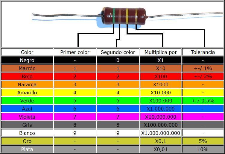 Código de colores de las resistencias