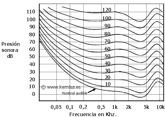 Isophonic curves