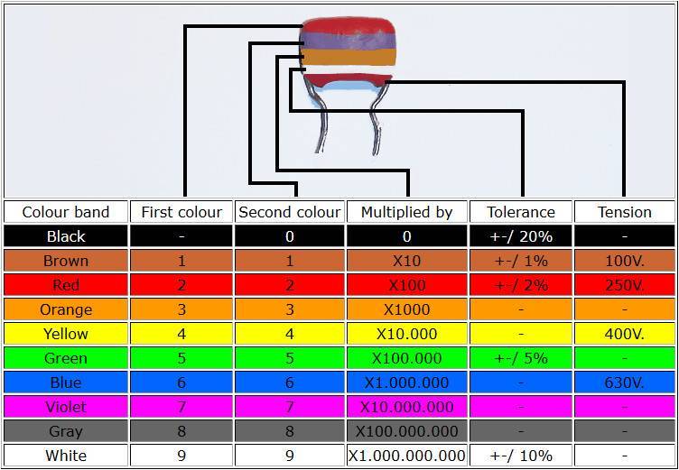 Código de colores de los condensadores