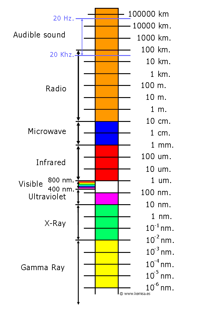 Electromagnetic spectrum