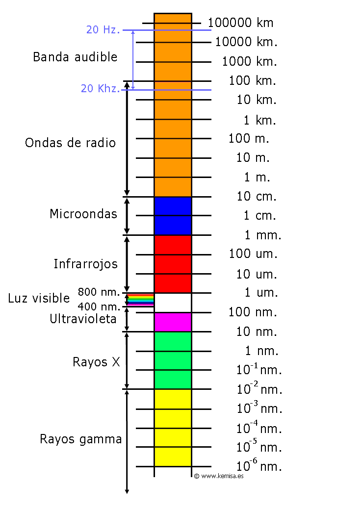 Distribución del espectro electromagnético