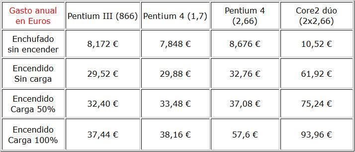 Gasto medio del pc en 1 año