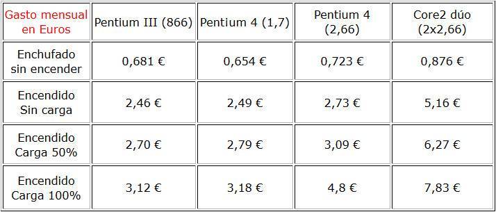 Gasto medio del pc en 1 mes