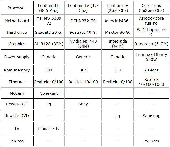 Gasto energía eléctrica del pc, tabla 1