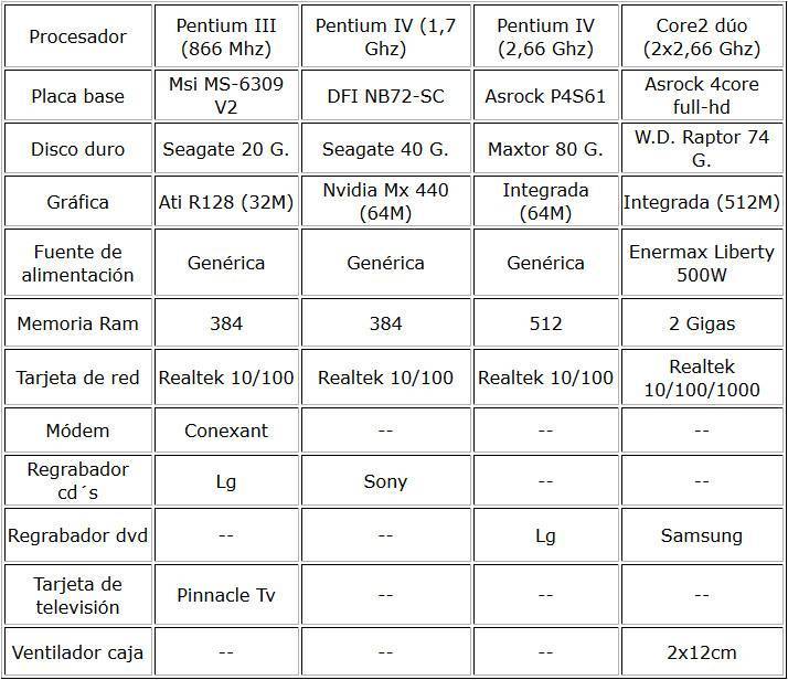 Gasto energía eléctrica del pc, tabla 1