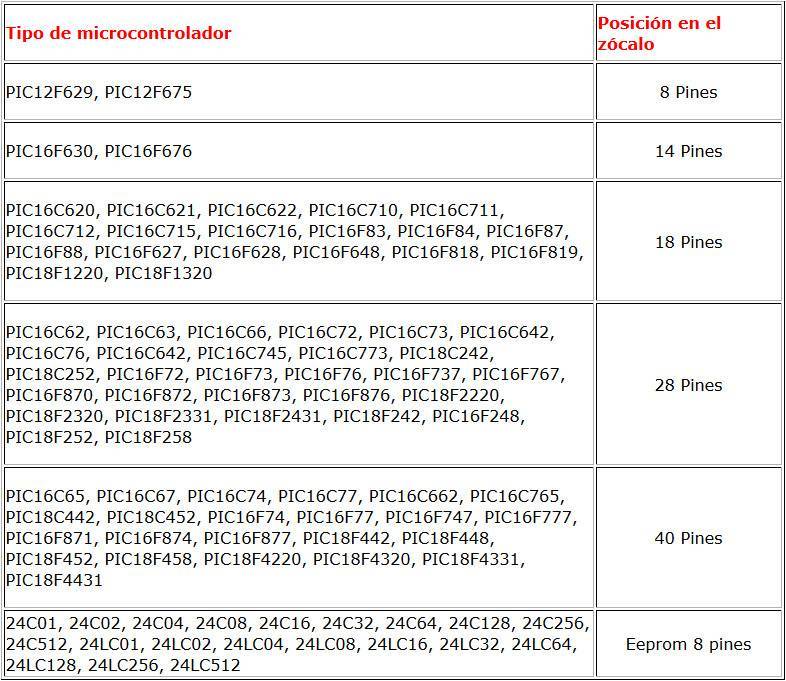 Tabla de zócalos de microcontroladores