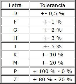 Significado de la letra en los condensadores