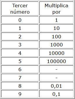 Significado del número en los condensadores